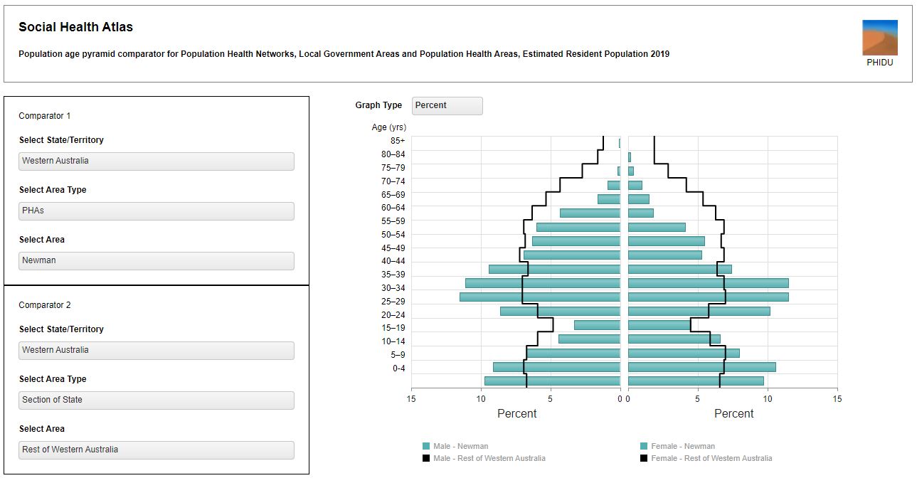 Population pyramid Mount Newman and Rest of Western Australia 190x78