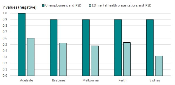 Covid 19 Impact On Unemployment Benefits October 2020 Supplemented With Emergecy Department Ed Presentations For Mental Health Related Conditions Februray 2021 Phidu