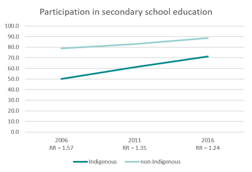 ctg participation secondary education